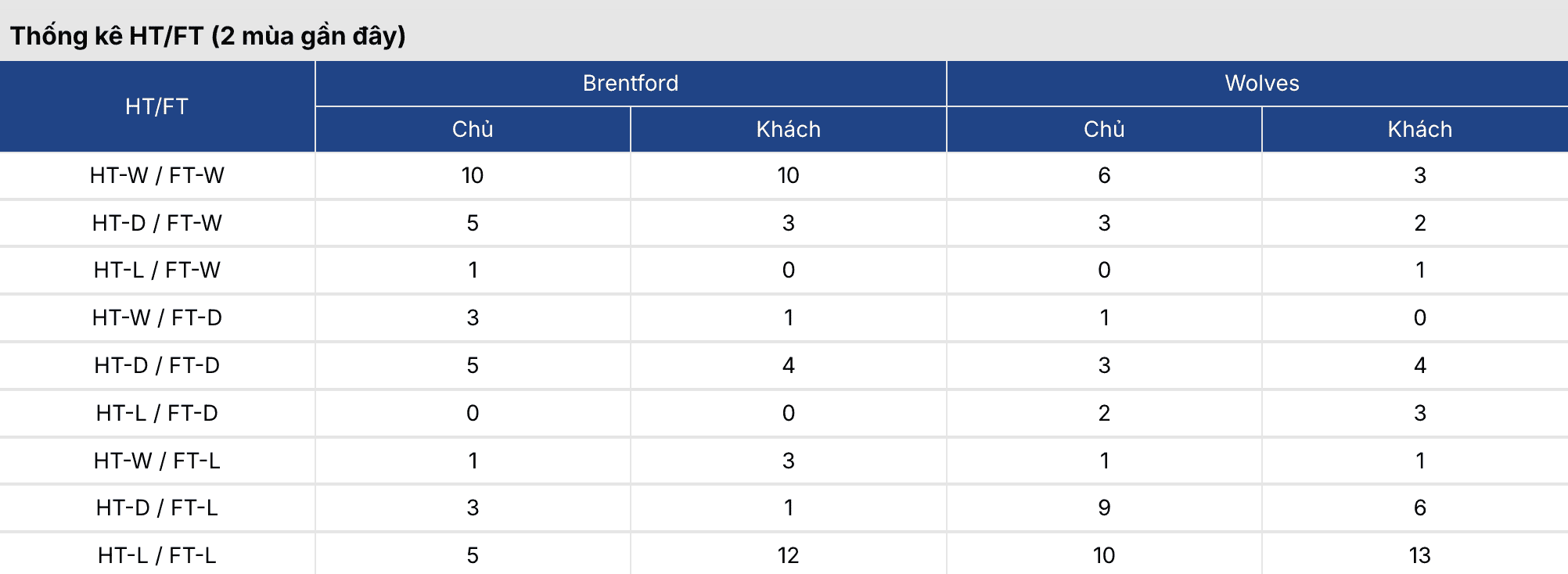 Soi tỷ lệ kèo: Brentford vs Wolves 3h ngày 17/3 2 Keonhacai 5